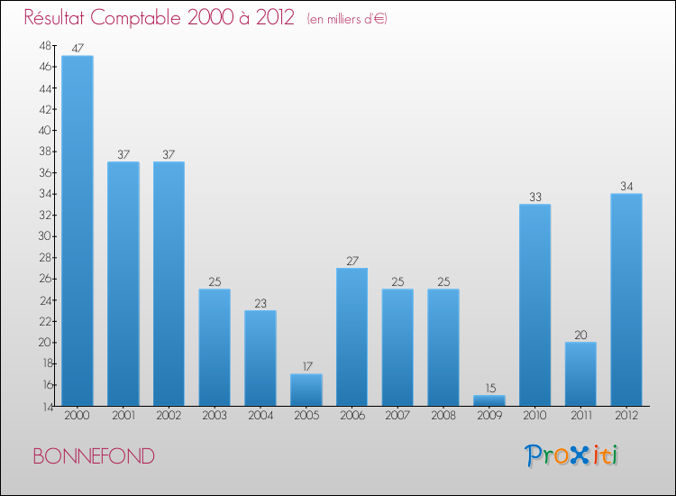 Evolution du résultat comptable pour la commune de BONNEFOND de 2000 à 2012 Evolution du résultat comptable pour BONNEFOND de 2000 à 2012