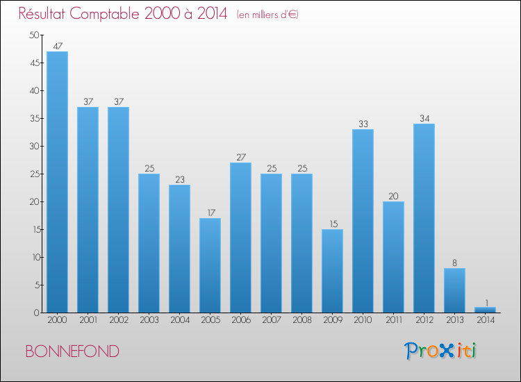 Evolution du résultat comptable pour la commune de BONNEFOND de 2000 à 2014 Evolution du résultat comptable pour BONNEFOND de 2000 à 2014