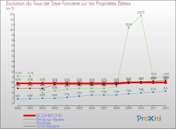 Evolution du taux de la taxe foncière sur le bati pour BONNEFOND et les communes proches de 2000 à 2012 Comparaison des taux de taxe foncière sur le bati pour BONNEFOND et les communes voisines de 2000 à 2012