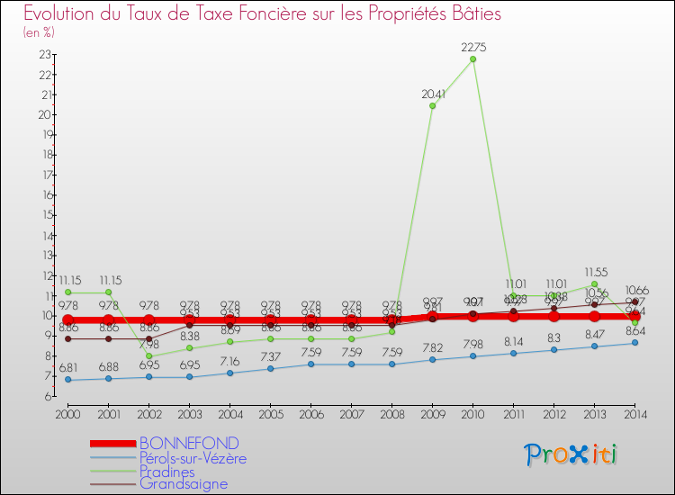 Evolution du taux de la taxe foncière sur le bati pour BONNEFOND et les communes proches de 2000 à 2014 Comparaison des taux de taxe foncière sur le bati pour BONNEFOND et les communes voisines de 2000 à 2014