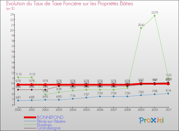 Evolution du taux de la taxe foncière sur le bati pour BONNEFOND et les communes proches Comparaison des taux de taxe foncière sur le bati pour BONNEFOND et les communes voisines
