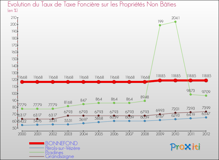 Evolution du taux de la taxe foncière sur les immeubles et terrains non batis pour BONNEFOND et les communes proches de 2000 à 2012 Comparaison des taux de la taxe foncière sur les immeubles et terrains non batis pour BONNEFOND et les communes voisines de 2000 à 2012