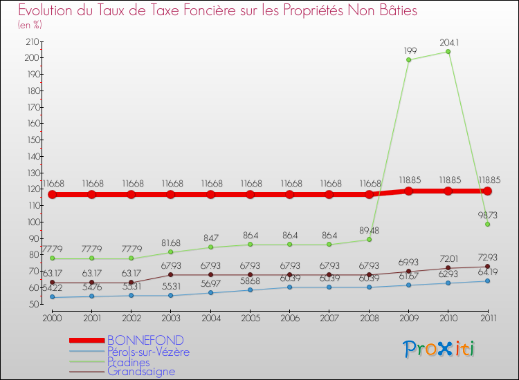 Evolution du taux de la taxe foncière sur les immeubles et terrains non batis pour BONNEFOND et les communes proches Comparaison des taux de la taxe foncière sur les immeubles et terrains non batis pour BONNEFOND et les communes voisines