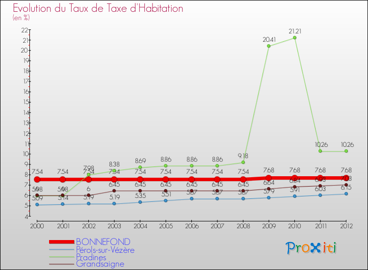 Evolution du taux de la taxe d'habitation pour BONNEFOND et les communes proches Comparaison des taux de la taxe d'habitation pour BONNEFOND et les communes voisines