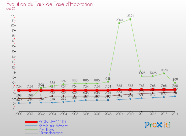 Evolution du taux de la taxe d'habitation pour BONNEFOND et les communes proches de 2000 à 2014 Comparaison des taux de la taxe d'habitation pour BONNEFOND et les communes voisines de 2000 à 2014