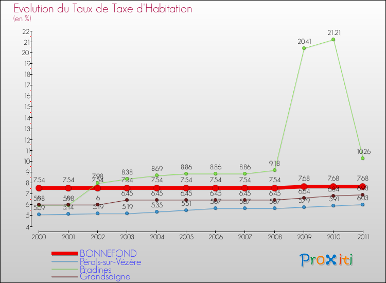 Evolution du taux de la taxe d'habitation pour BONNEFOND et les communes proches Comparaison des taux de la taxe d'habitation pour BONNEFOND et les communes voisines