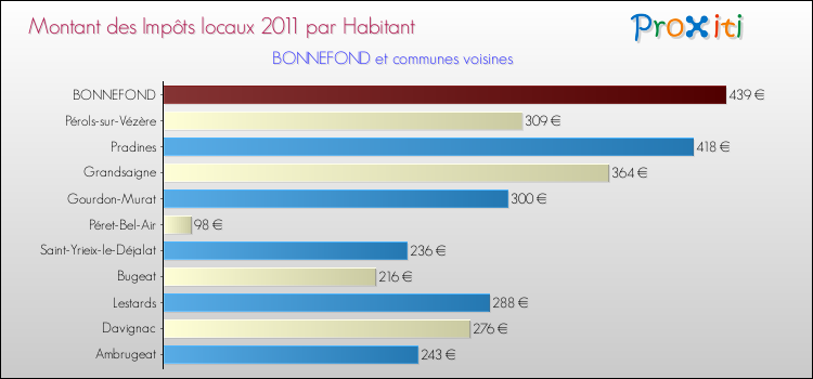 Montant des impôts locaux par Habitant pour BONNEFOND et les communes proches Comparaison des impôts locaux par habitant pour BONNEFOND et les communes voisines
