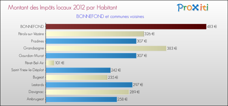 Montant des impôts locaux par Habitant pour BONNEFOND et les communes proches Comparaison des impôts locaux par habitant pour BONNEFOND et les communes voisines