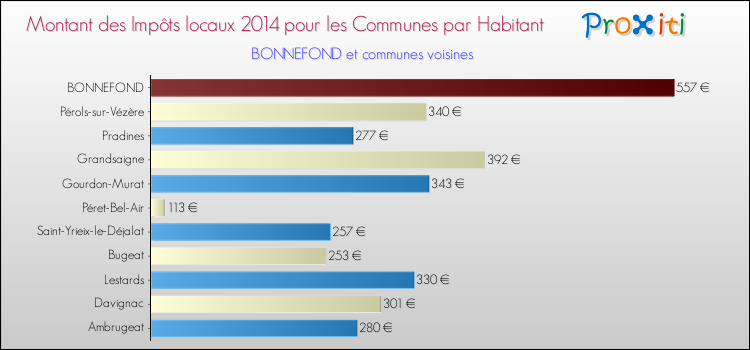 Montant des impôts locaux par Habitant pour BONNEFOND et les communes proches en 2014 Comparaison des impôts locaux par habitant pour BONNEFOND et les communes voisines en 2014