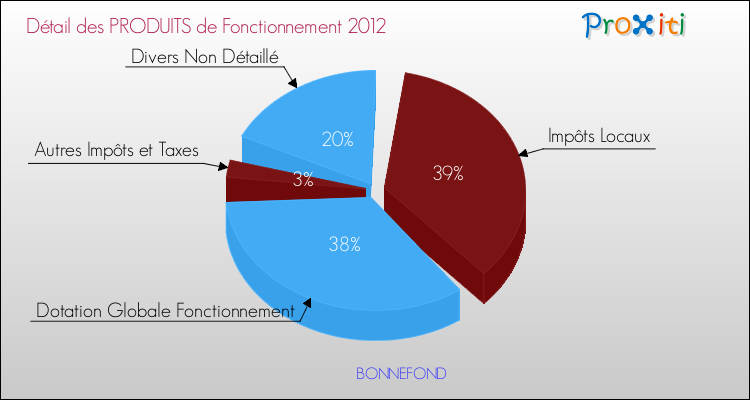 Décomposition du Budget de Fonctionnement 2012 de la commune de BONNEFOND Budget de Fonctionnement 2012 pour la commune de BONNEFOND
