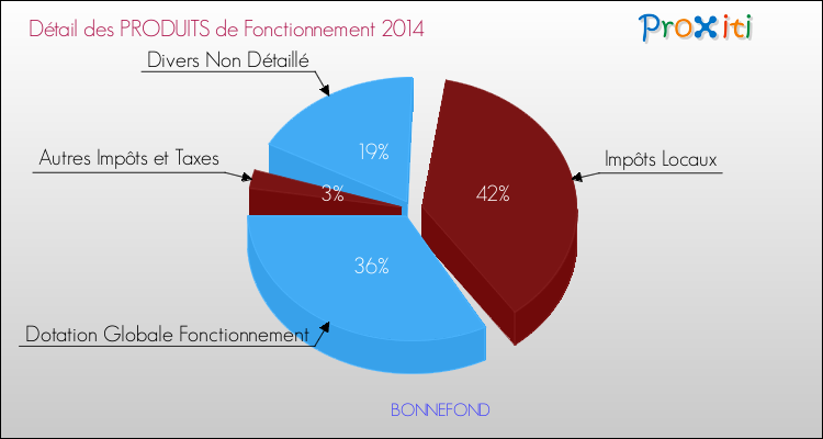 Décomposition du Budget de Fonctionnement 2014 de la commune de BONNEFOND Budget de Fonctionnement 2014 pour la commune de BONNEFOND