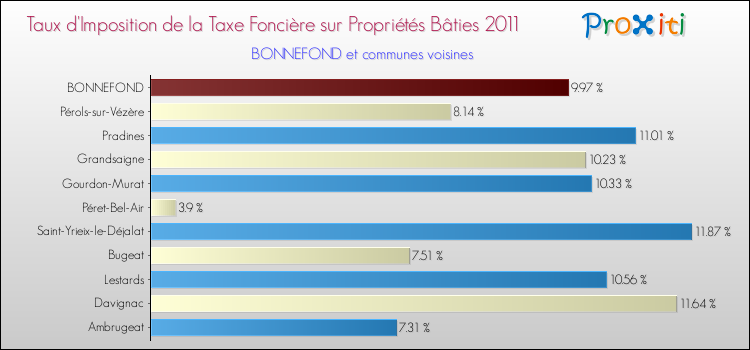 Taux d'imposition de la taxe foncière sur le bati 2011 pour BONNEFOND et les communes proches Comparaison des taux d'imposition de la taxe foncière sur le bati 2011 pour BONNEFOND et les communes voisines