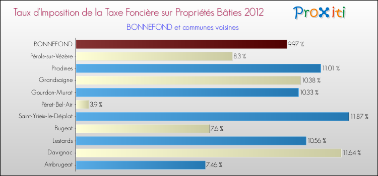 Taux d'imposition de la taxe foncière sur le bati 2012 pour BONNEFOND et les communes proches Comparaison des taux d'imposition de la taxe foncière sur le bati 2012 pour BONNEFOND et les communes voisines
