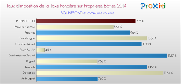 Taux d'imposition de la taxe foncière sur le bati 2014 pour BONNEFOND et les communes proches Comparaison des taux d'imposition de la taxe foncière sur le bati 2014 pour BONNEFOND et les communes voisines