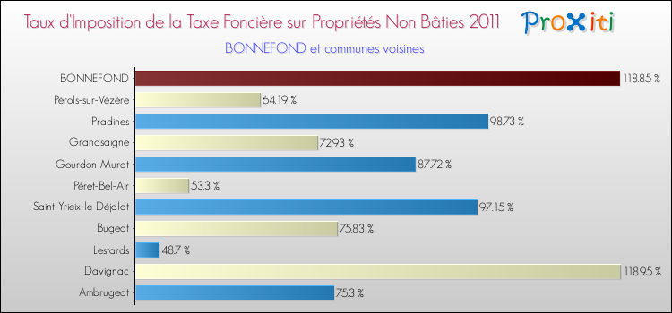 Taux d'imposition de la taxe foncière sur les immeubles et terrains non batis 2011 pour BONNEFOND et les communes proches Comparaison des taux d'imposition de la taxe foncière sur les immeubles et terrains non batis 2011 pour BONNEFOND et les communes voisines