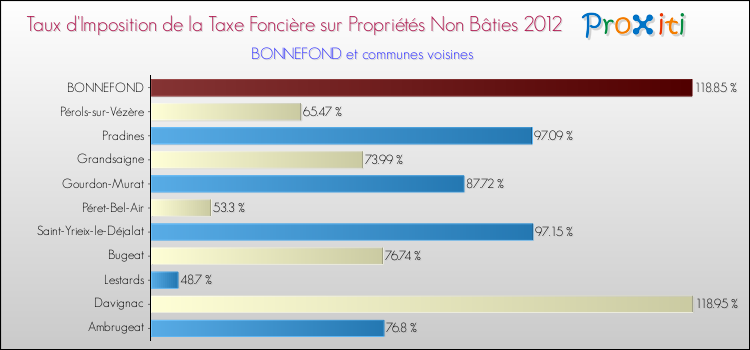 Taux d'imposition de la taxe foncière sur les immeubles et terrains non batis 2012 pour BONNEFOND et les communes proches Comparaison des taux d'imposition de la taxe foncière sur les immeubles et terrains non batis 2012 pour BONNEFOND et les communes voisines