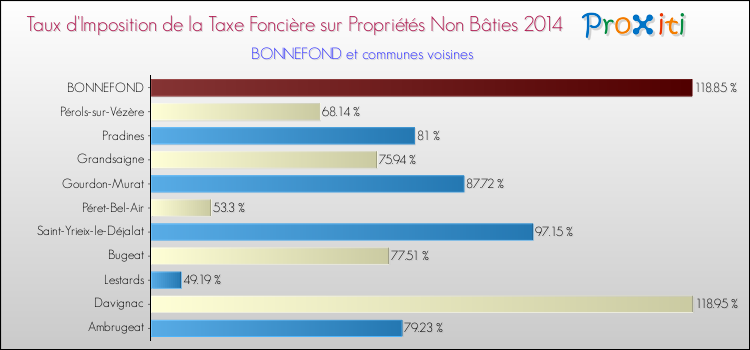 Taux d'imposition de la taxe foncière sur les immeubles et terrains non batis 2014 pour BONNEFOND et les communes proches Comparaison des taux d'imposition de la taxe foncière sur les immeubles et terrains non batis 2014 pour BONNEFOND et les communes voisines