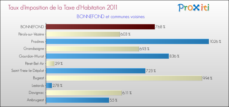 Taux d'imposition de la taxe d'habitation 2011 pour BONNEFOND et les communes proches Comparaison des taux d'imposition de la taxe d'habitation 2011 pour BONNEFOND et les communes voisines