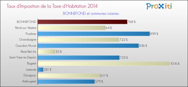 Taux d'imposition de la taxe d'habitation 2014 pour BONNEFOND et les communes proches Comparaison des taux d'imposition de la taxe d'habitation 2014 pour BONNEFOND et les communes voisines