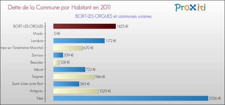 Dette par habitant de la commune en 2011 pour BORT-LES-ORGUES et les communes proches Comparaison de la dette par habitant de la commune en 2011 pour BORT-LES-ORGUES et les communes voisines