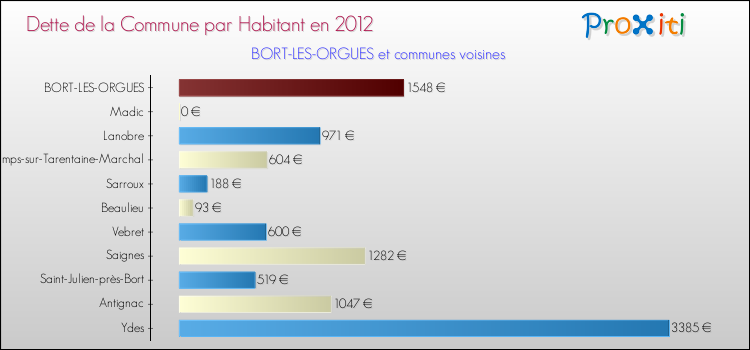 Dette par habitant de la commune en 2012 pour BORT-LES-ORGUES et les communes proches Comparaison de la dette par habitant de la commune en 2012 pour BORT-LES-ORGUES et les communes voisines