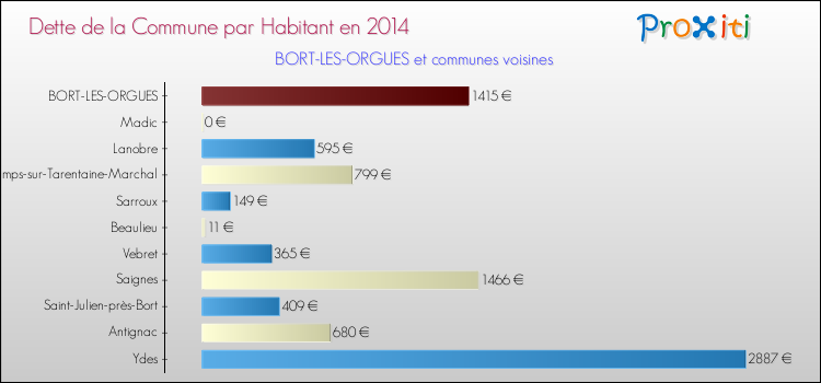 Dette par habitant de la commune en 2014 pour BORT-LES-ORGUES et les communes proches Comparaison de la dette par habitant de la commune en 2014 pour BORT-LES-ORGUES et les communes voisines