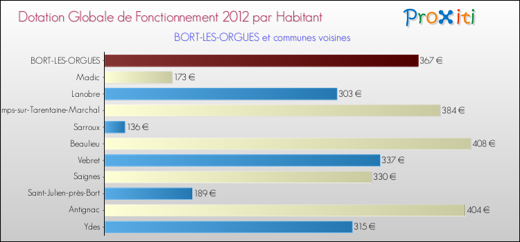 Montant des dotations globales de fonctionnement DGF par Habitant pour BORT-LES-ORGUES et les communes proches Comparaison des des dotations globales de fonctionnement DGF par habitant pour BORT-LES-ORGUES et les communes voisines