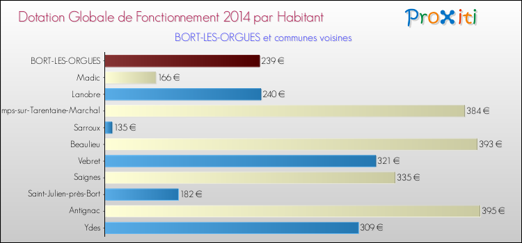 Montant des dotations globales de fonctionnement DGF par Habitant pour BORT-LES-ORGUES et les communes proches en 2014. Comparaison des des dotations globales de fonctionnement DGF par habitant pour BORT-LES-ORGUES et les communes voisines en 2014.