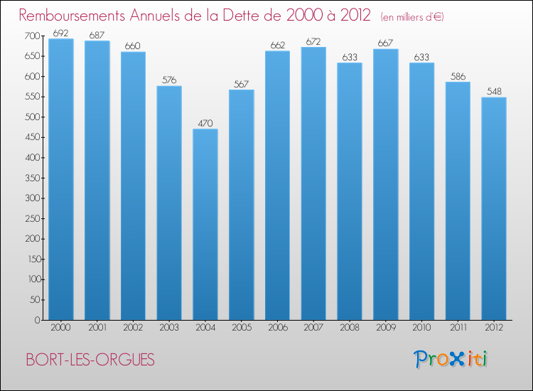 Evolution de l'annuité de la dette pour la commune de BORT-LES-ORGUES de 2000 à 2012 Annuités de la dette pour BORT-LES-ORGUES de 2000 à 2012