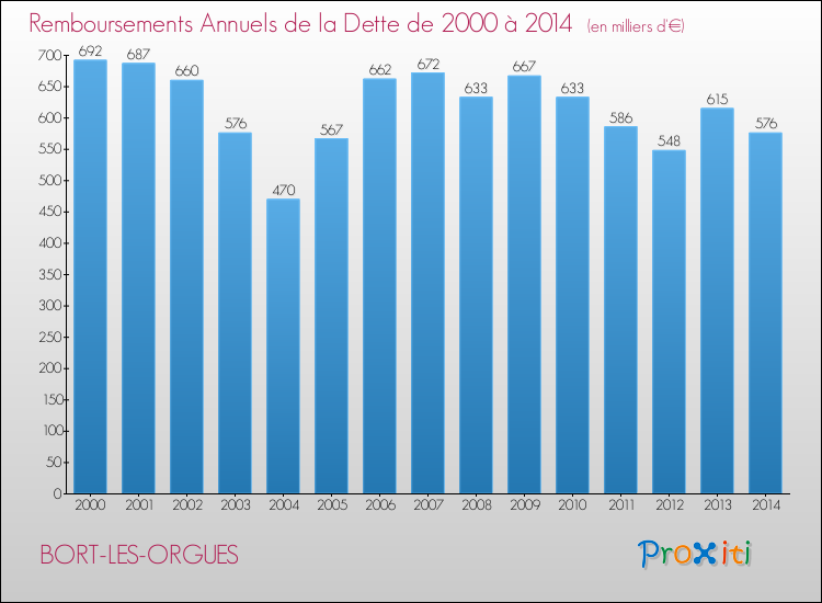Evolution de l'annuité de la dette pour la commune de BORT-LES-ORGUES de 2000 à 2014 Annuités de la dette pour BORT-LES-ORGUES de 2000 à 2014