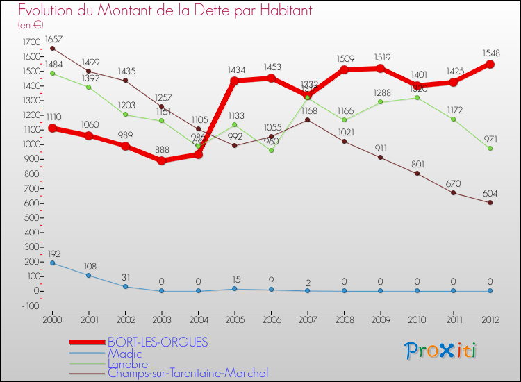 Evolution de la dette par habitant pour la commune de BORT-LES-ORGUES et les communes proches de 2000 à 2012 Comparaison de la dette par habitant pour BORT-LES-ORGUES et les communes voisines de 2000 à 2012