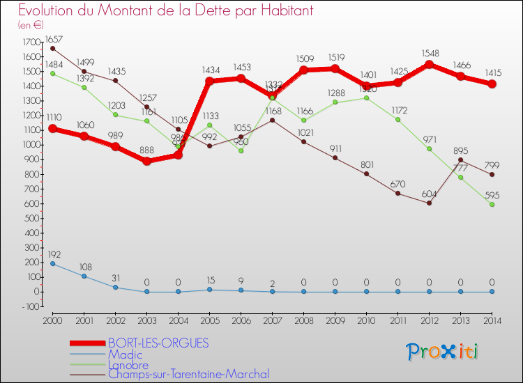 Evolution de la dette par habitant pour la commune de BORT-LES-ORGUES et les communes proches de 2000 à 2014 Comparaison de la dette par habitant pour BORT-LES-ORGUES et les communes voisines de 2000 à 2014