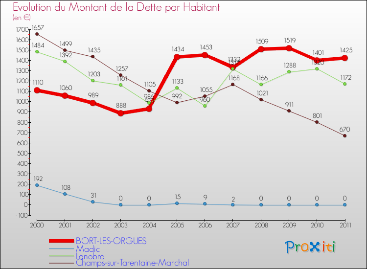 Evolution de la dette par habitant pour la commune de BORT-LES-ORGUES et les communes proches Comparaison de la dette par habitant pour BORT-LES-ORGUES et les communes voisines