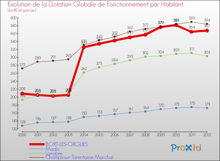 Evolution et montant de la dotation globale de fonctionnement par Habitant pour BORT-LES-ORGUES et les communes proches Comparaison des dotations globales de fonctionnement par habitant pour BORT-LES-ORGUES et les communes voisines