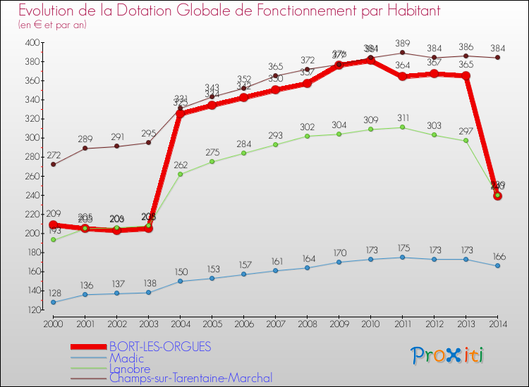 Evolution et montant de la dotation globale de fonctionnement par Habitant pour BORT-LES-ORGUES et les communes proches de 2000 à 2014. Comparaison des dotations globales de fonctionnement par habitant pour BORT-LES-ORGUES et les communes voisines de 2000 à 2014.