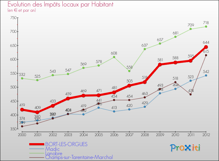 Evolution et montant des impôts locaux par Habitant pour BORT-LES-ORGUES et les communes proches Comparaison des impôts locaux par habitant pour BORT-LES-ORGUES et les communes voisines