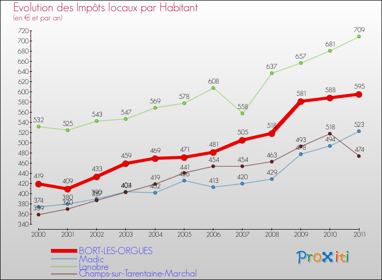 Evolution et montant des impôts locaux par Habitant pour BORT-LES-ORGUES et les communes proches Comparaison des impôts locaux par habitant pour BORT-LES-ORGUES et les communes voisines