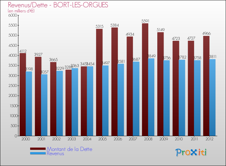 Evolution comparée de la dette et des revenus pour la commune de BORT-LES-ORGUES de 2000 à 2012 Comparaison de la dette et des revenus pour BORT-LES-ORGUES de 2000 à 2012