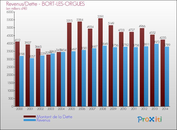Evolution comparée de la dette et des revenus pour la commune de BORT-LES-ORGUES de 2000 à 2014 Comparaison de la dette et des revenus pour BORT-LES-ORGUES de 2000 à 2014