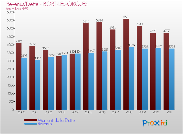 Evolution comparée de la dette et des revenus pour la commune de BORT-LES-ORGUES de 2000 à 2011 Comparaison de la dette et des revenus pour BORT-LES-ORGUES de 2000 à 2011