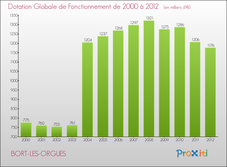 Evolution du montant de la Dotation Globale de Fonctionnement pour la commune de BORT-LES-ORGUES de 2000 à 2012 Evolution du montant de la Dotation Globale de Fonctionnement pour BORT-LES-ORGUES de 2000 à 2012