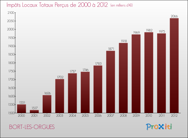 Evolution des Impôts Locaux pour la commune de BORT-LES-ORGUES de 2000 à 2012 Evolution des Impôts Locaux pour BORT-LES-ORGUES de 2000 à 2012