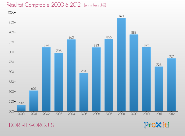 Evolution du résultat comptable pour la commune de BORT-LES-ORGUES de 2000 à 2012 Evolution du résultat comptable pour BORT-LES-ORGUES de 2000 à 2012