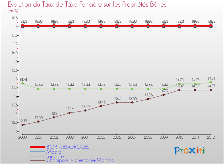 Evolution du taux de la taxe foncière sur le bati pour BORT-LES-ORGUES et les communes proches de 2000 à 2012 Comparaison des taux de taxe foncière sur le bati pour BORT-LES-ORGUES et les communes voisines de 2000 à 2012
