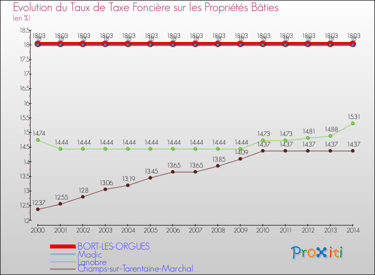 Evolution du taux de la taxe foncière sur le bati pour BORT-LES-ORGUES et les communes proches de 2000 à 2014 Comparaison des taux de taxe foncière sur le bati pour BORT-LES-ORGUES et les communes voisines de 2000 à 2014
