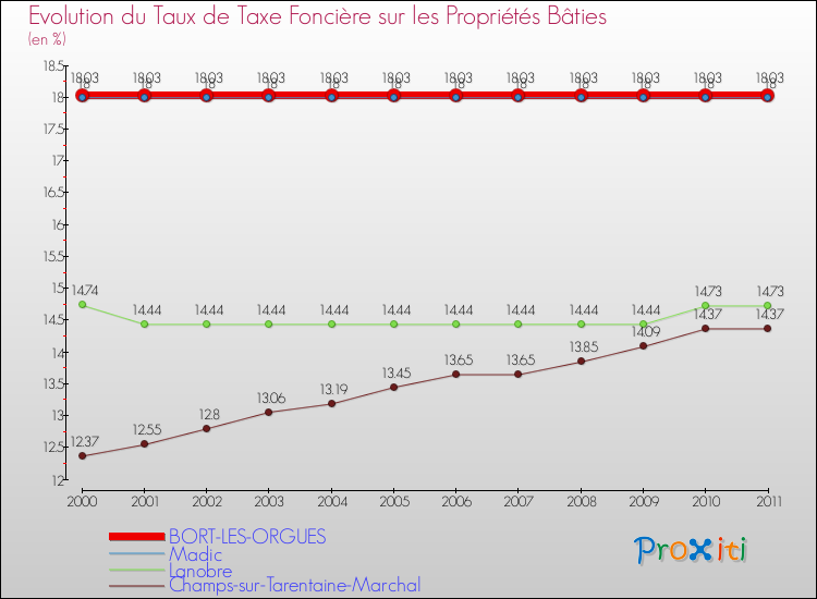 Evolution du taux de la taxe foncière sur le bati pour BORT-LES-ORGUES et les communes proches Comparaison des taux de taxe foncière sur le bati pour BORT-LES-ORGUES et les communes voisines
