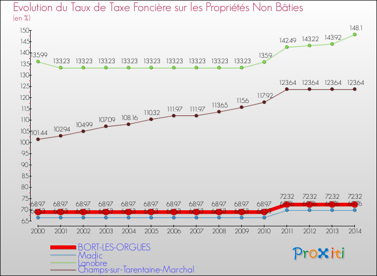 Evolution du taux de la taxe foncière sur les immeubles et terrains non batis pour BORT-LES-ORGUES et les communes proches de 2000 à 2014 Comparaison des taux de la taxe foncière sur les immeubles et terrains non batis pour BORT-LES-ORGUES et les communes voisines de 2000 à 2014