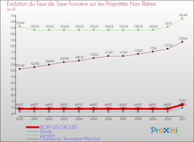 Evolution du taux de la taxe foncière sur les immeubles et terrains non batis pour BORT-LES-ORGUES et les communes proches Comparaison des taux de la taxe foncière sur les immeubles et terrains non batis pour BORT-LES-ORGUES et les communes voisines