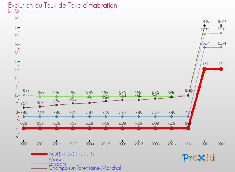 Evolution du taux de la taxe d'habitation pour BORT-LES-ORGUES et les communes proches Comparaison des taux de la taxe d'habitation pour BORT-LES-ORGUES et les communes voisines
