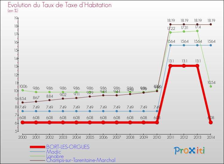 Evolution du taux de la taxe d'habitation pour BORT-LES-ORGUES et les communes proches de 2000 à 2014 Comparaison des taux de la taxe d'habitation pour BORT-LES-ORGUES et les communes voisines de 2000 à 2014